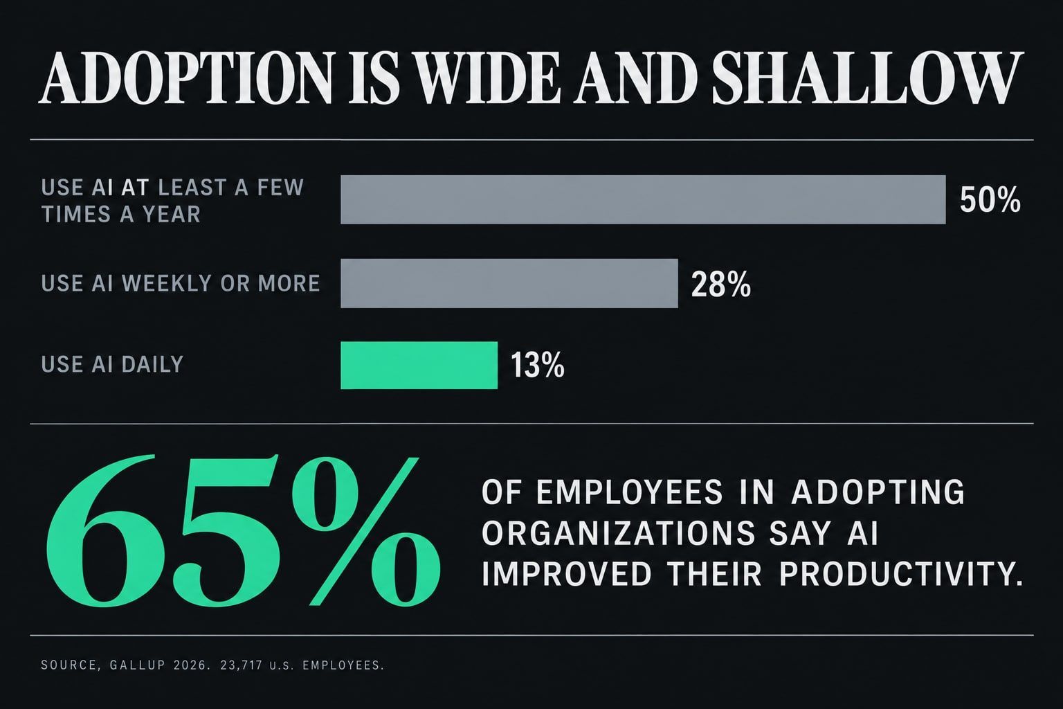 Chart titled "Adoption is wide and shallow". 50% of U.S. employees use AI at least a few times a year. 28% use it weekly or more, and 13% daily. 65% of employees in adopting organizations say it improved their productivity.