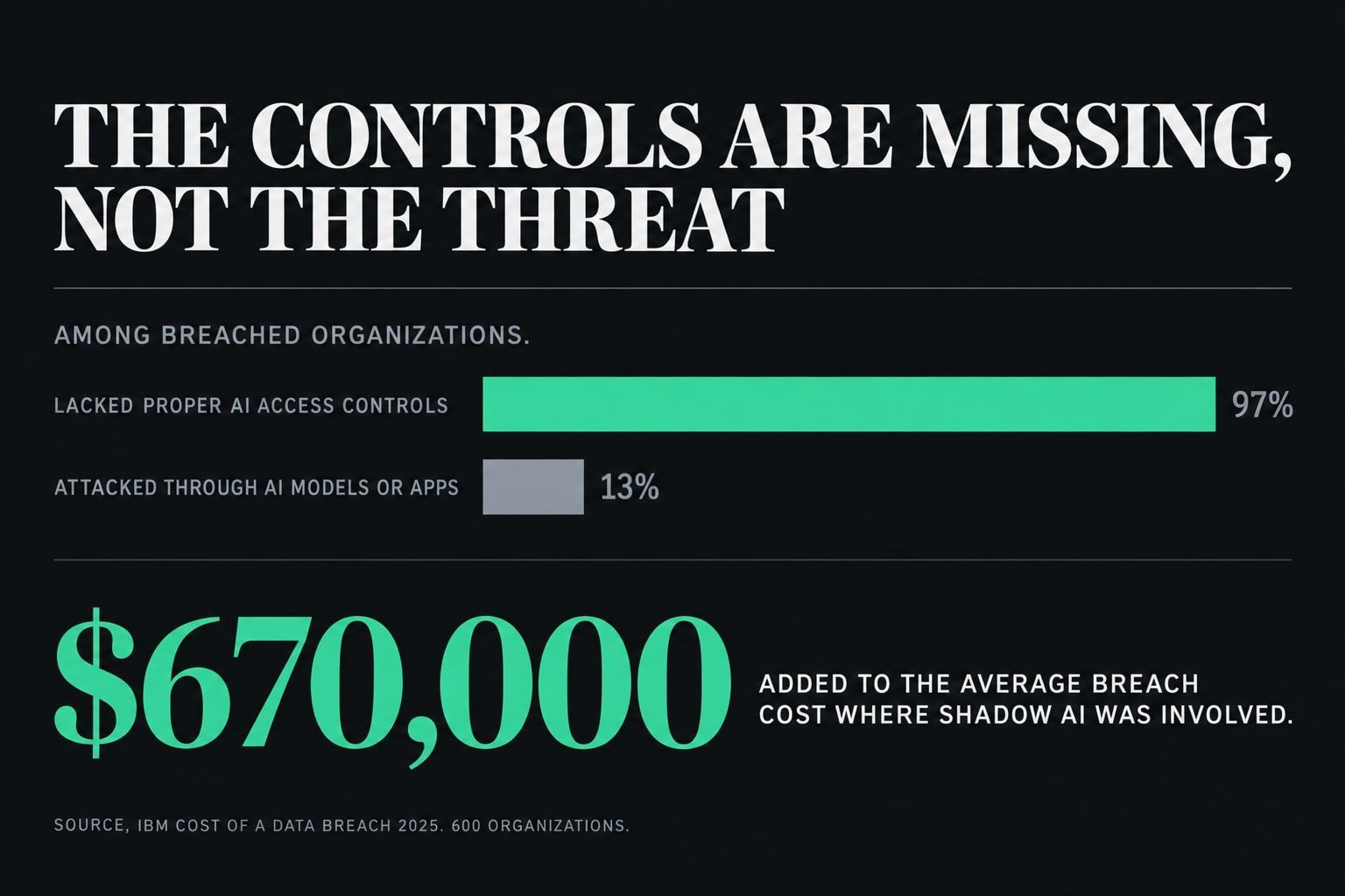 Chart titled "The controls are missing, not the threat". 97% of breached organizations with an AI-related incident lacked proper AI access controls. 13% have been attacked through their AI models or applications. $670,000 added to the average breach cost where shadow AI was involved.