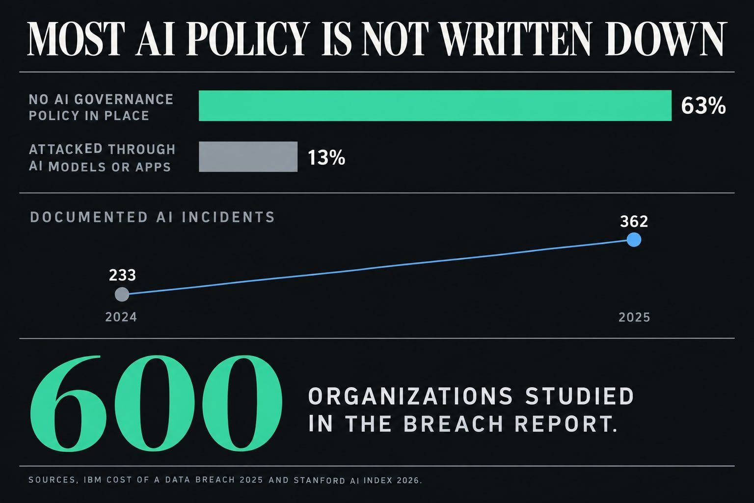 Chart titled "Most AI policy is not written down". 63% of organizations have no AI governance policy in place. 13% have been attacked through their AI models or applications. 233 to 362 documented AI incidents, 2024 to 2025.