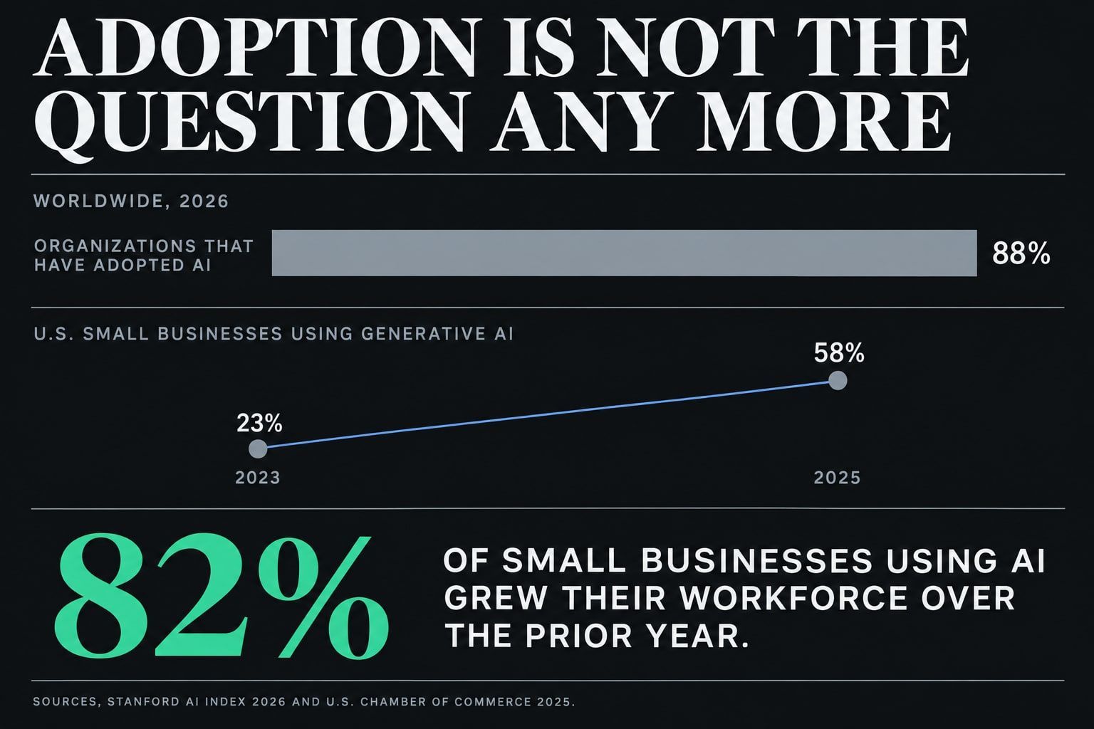 Chart titled "Adoption is not the question any more". 88% of organizations worldwide have adopted AI. 23% to 58% U.S. small businesses using generative AI, 2023 to 2025. 82% of the small businesses using AI grew their workforce over the prior year.
