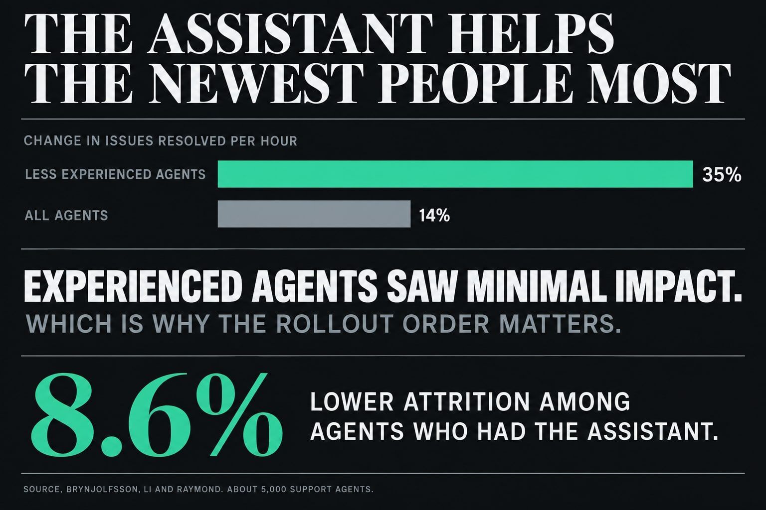 Chart titled "The assistant helps the newest people most". 35% more issues resolved per hour by less experienced agents. 14% the average across all agents; experienced agents saw minimal impact. 8.6% lower attrition among agents who had the assistant.