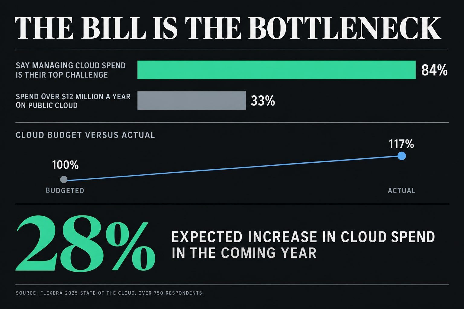 Chart titled "The bill is the bottleneck". 84% say managing cloud spend is their top cloud challenge. 17% the amount by which cloud budgets are already being exceeded. 28% expected increase in cloud spend in the coming year.
