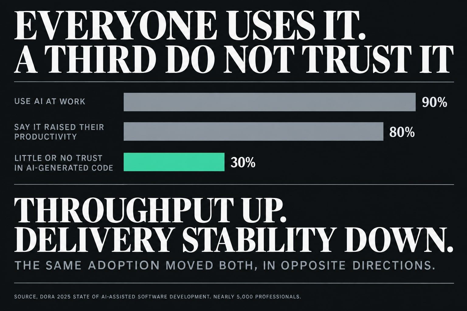 Chart titled "Everyone uses it. A third do not trust it". 90% of technology professionals use AI at work. 80% say it raised their productivity. 30% report little or no trust in the code AI generates.