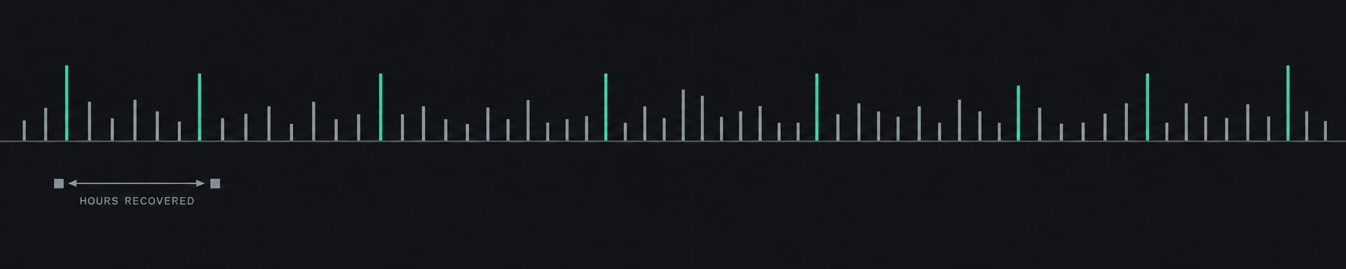 A single datum rule spanning the width with about sixty vertical ticks standing on it, the hours of a working week. Nine are taller and marked: the hours an engagement gives back. Below, a dimension arrow labelled hours recovered.