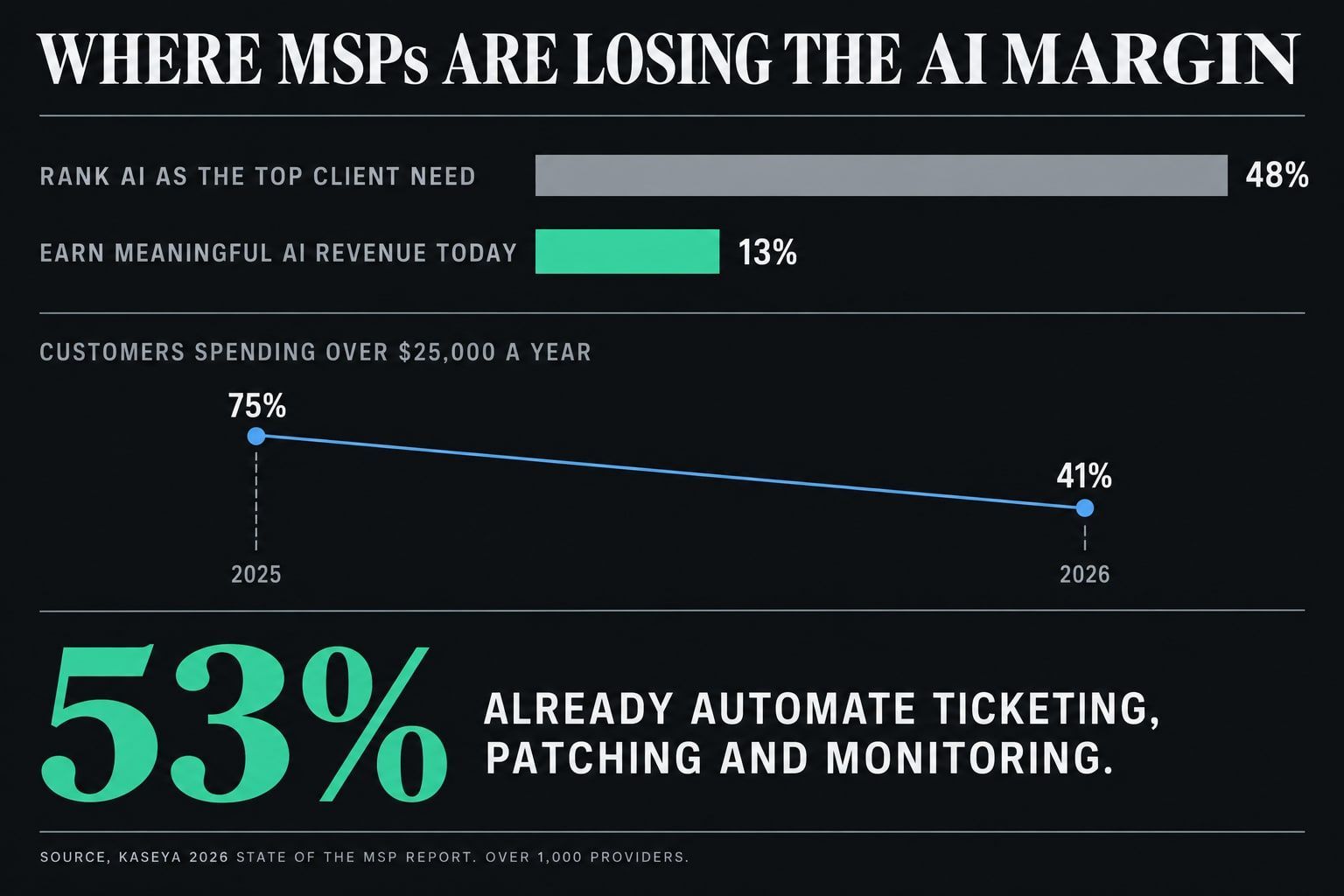 Chart titled "Where MSPs are losing the AI margin". 48% of MSPs rank AI and automation as the top client need for 2026. 13% earn meaningful revenue from AI services today. 75% to 41% share whose typical customer spends over $25,000 a year, in one year.