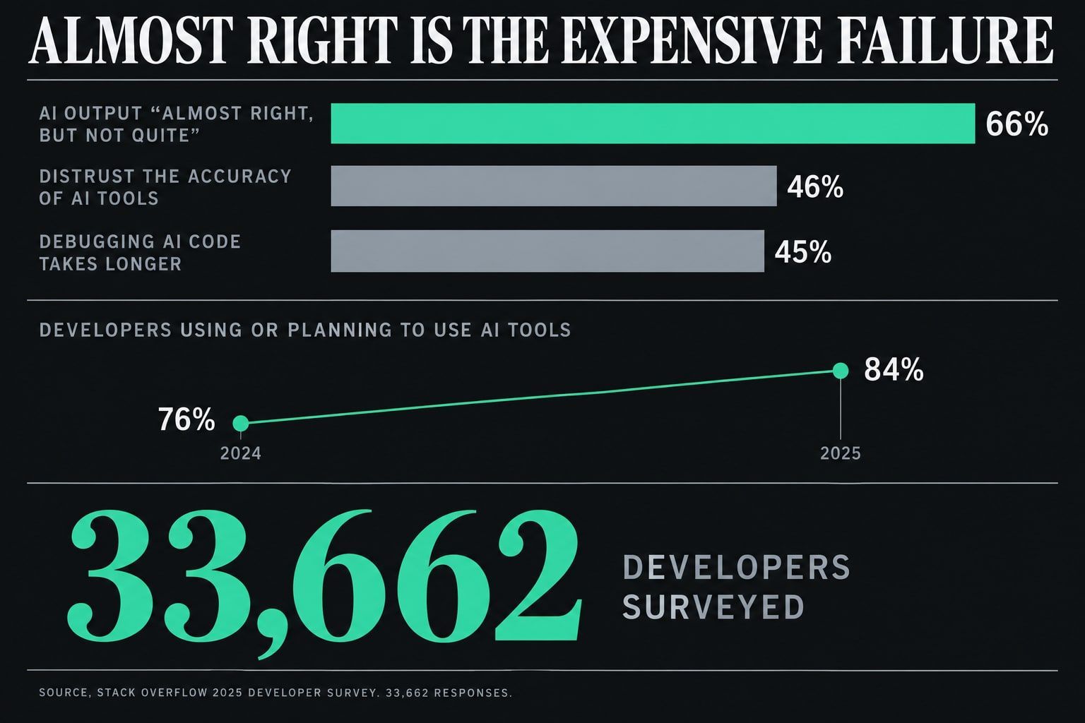 Chart titled "Almost right is the expensive failure". 66% name "AI solutions that are almost right, but not quite" as their biggest frustration. 46% distrust the accuracy of AI tools, against 33% who trust it. 45% say debugging AI-generated code takes longer.