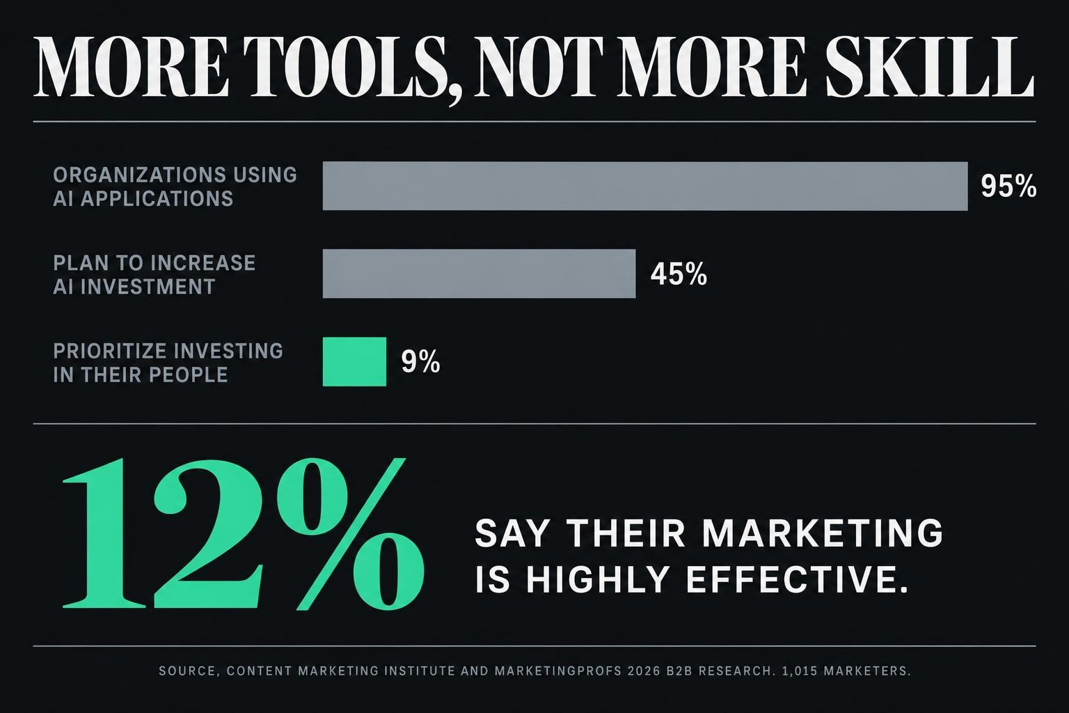 Chart titled "More tools, not more skill". 95% of B2B marketers say their organization uses AI-powered applications. 45% plan to increase AI investment, while 9% prioritize investing in their people. 12% say their marketing is highly effective.