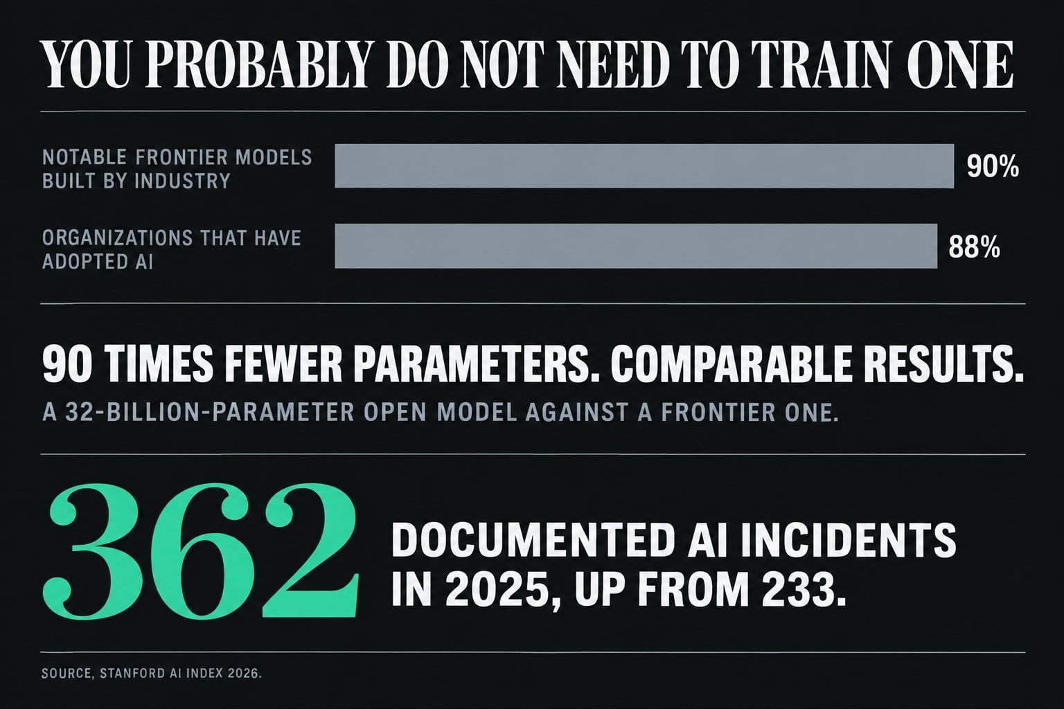 Chart titled "You probably do not need to train one". 90% of notable frontier models in 2025 were produced by industry. 90x fewer parameters in a 32-billion-parameter open model reaching comparable benchmark results. 362 documented AI incidents in 2025, up from 233.