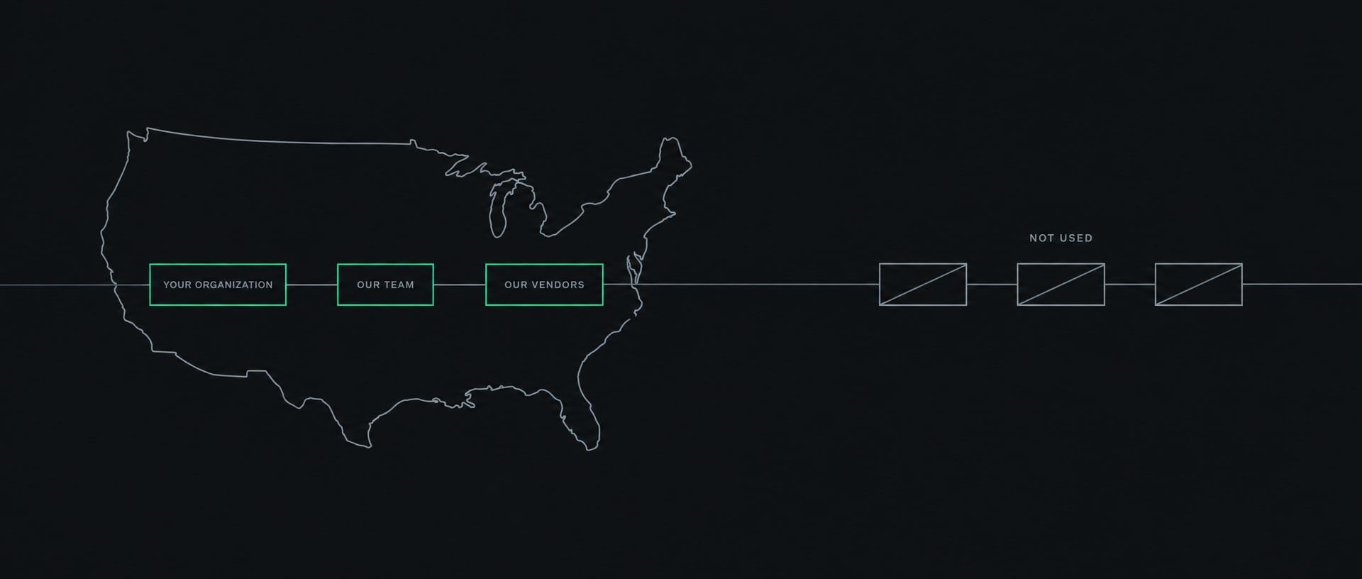 An outline of the United States with a datum rule running through it. Inside: your organization, our team and our vendors, connected. Outside and struck through: the things we do not use.