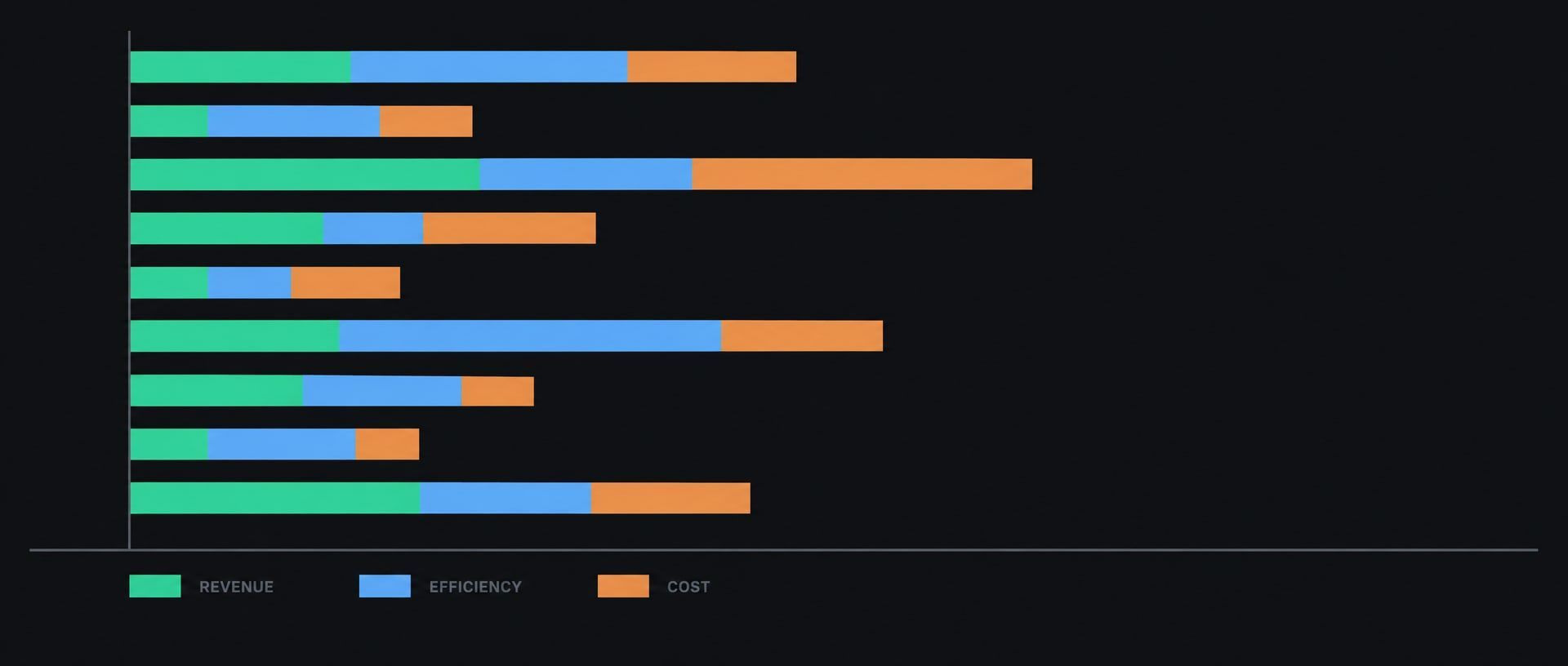 Nine horizontal bars on a shared baseline, each split into three segments for revenue, efficiency and cost, with a key at the foot.