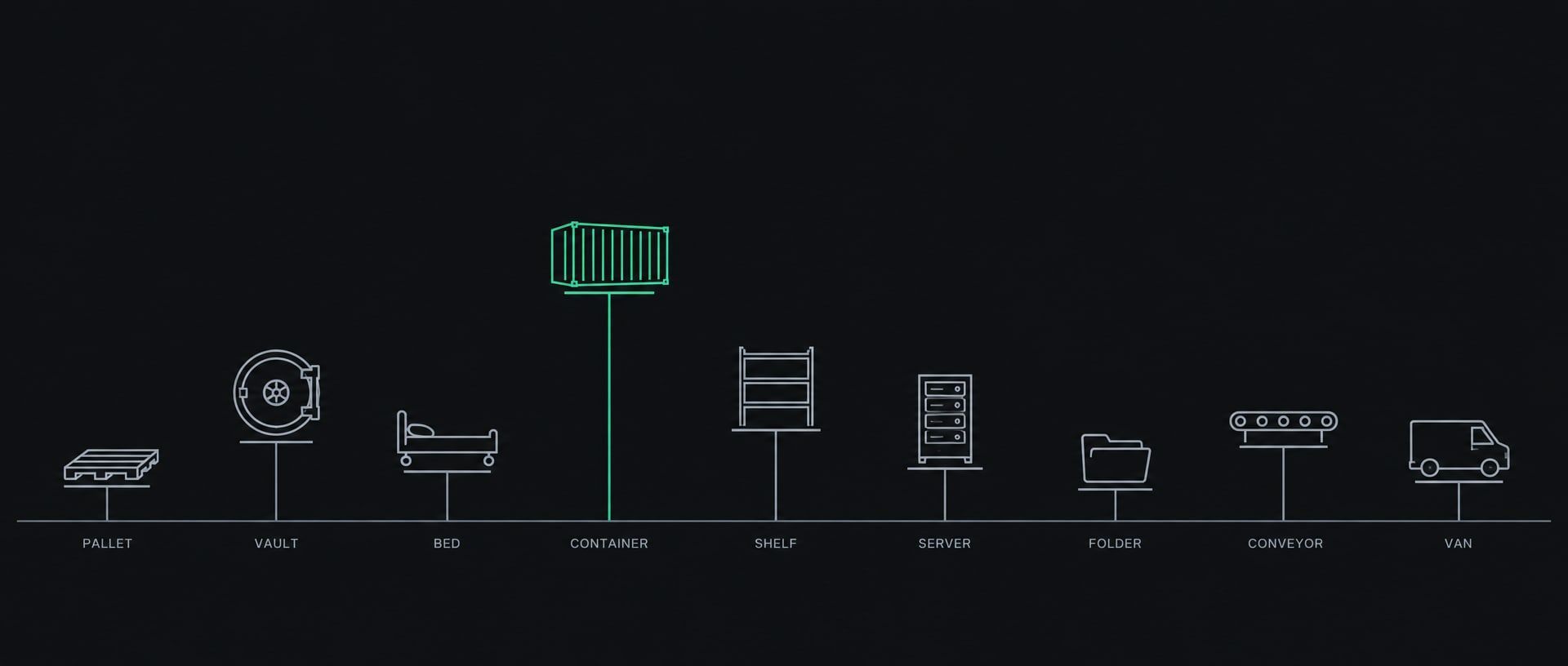 Nine plain outline glyphs — a pallet, a vault door, a hospital bed, a shipping container, a retail shelf, a server rack, a document folder, a conveyor and a delivery van — each standing on its own short datum segment at a different height.