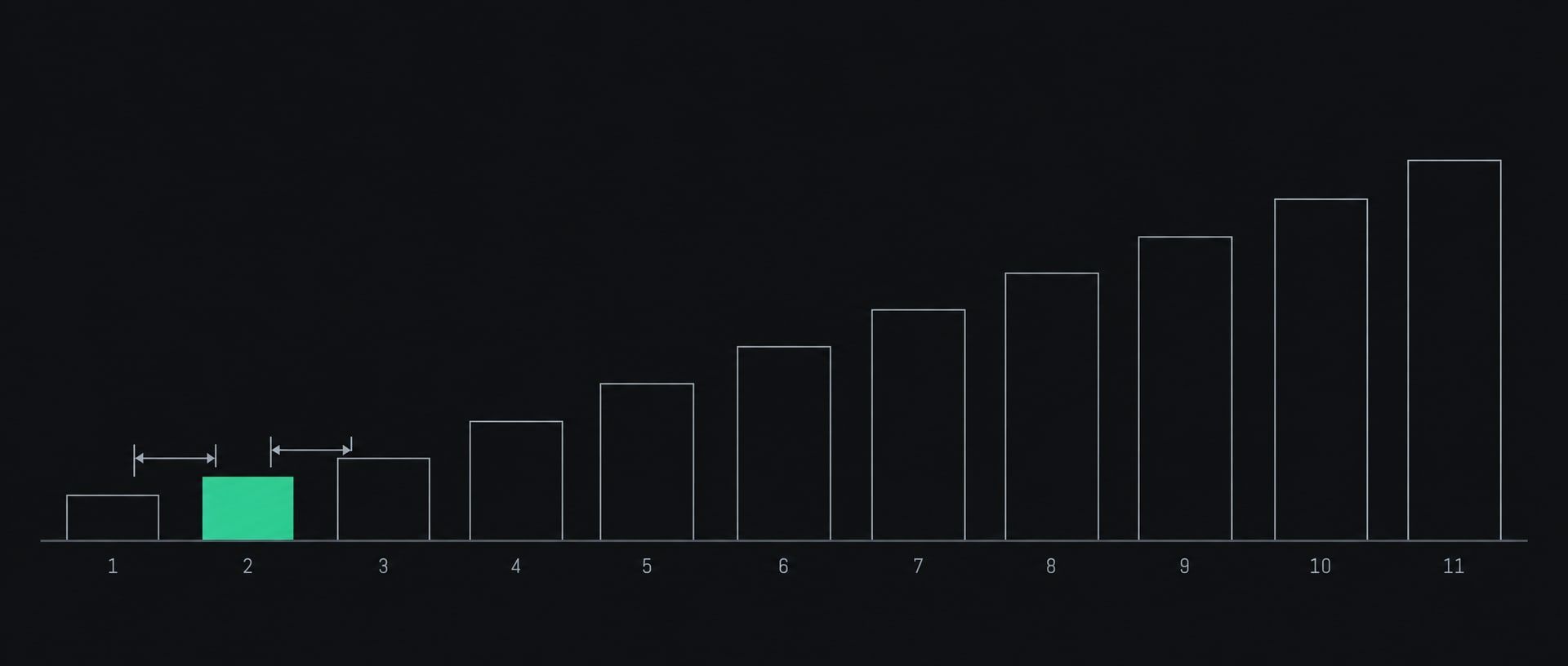 Eleven outlined rectangles of increasing size standing on a single datum rule, numbered one to eleven. The second is filled: the assessment, where an engagement starts.