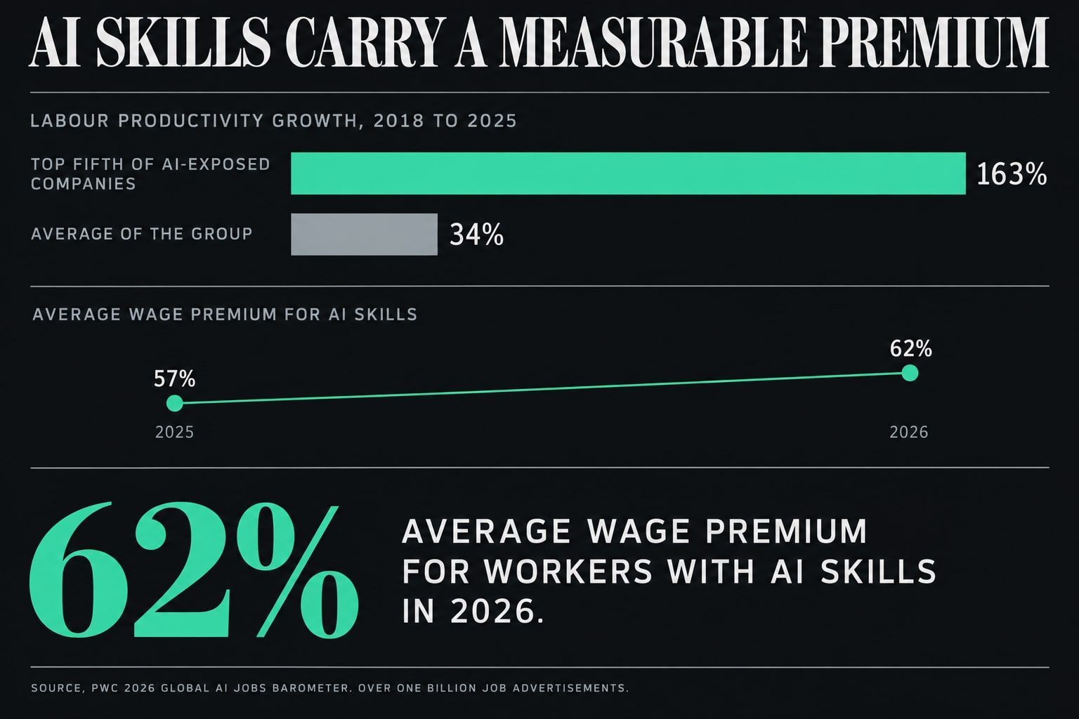 Chart titled "AI skills carry a measurable premium". 62% average wage premium for workers with AI skills in 2026, up from 57%. 163% labor productivity growth at the top fifth of AI-exposed companies, 2018 to 2025. 34% the average for the group over the same period.