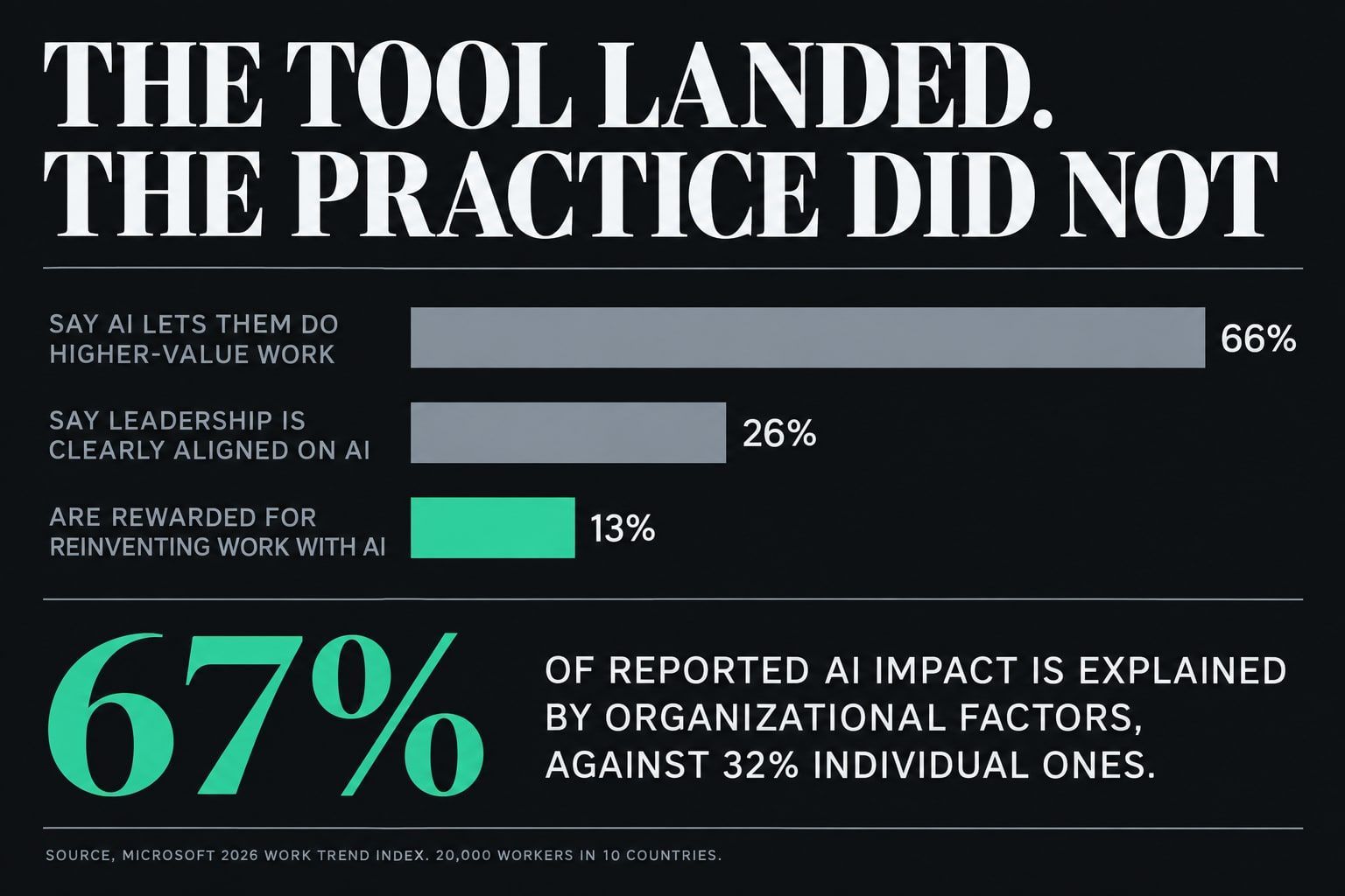 Chart titled "The tool landed. The practice did not". 66% of AI users say it lets them spend more time on higher-value work. 26% say leadership is clearly and consistently aligned on AI. 13% say they are rewarded for reinventing work with AI.